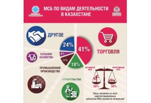 biznes-idei-dlja-nachinajushhih-predprinimatelej-v-kazahstane