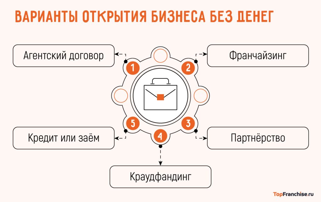 biznes-s-nulja-perspektivnye-idei-bez-startovogo-kapitala
