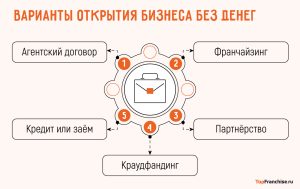 biznes-s-nulja-perspektivnye-idei-bez-startovogo-kapitala