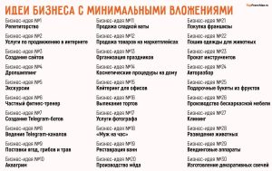 biznes-s-nulja-proverennye-idei-dlja-starta-bez-vlozhenij