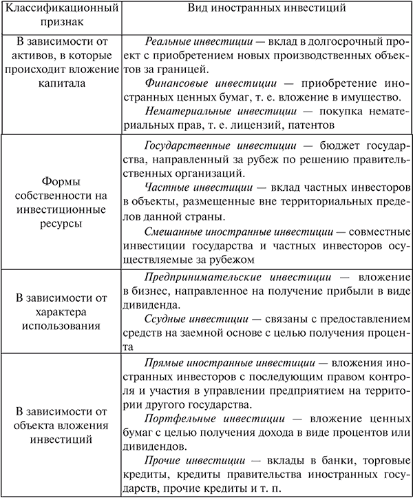 inostrannye-investicii-sushhnost-formy-preimushhestva-i-nedostatki