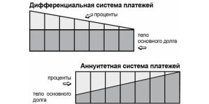 ipoteka-s-differencirovannymi-platezhami-chto-jeto-takoe-i-komu-podhodit