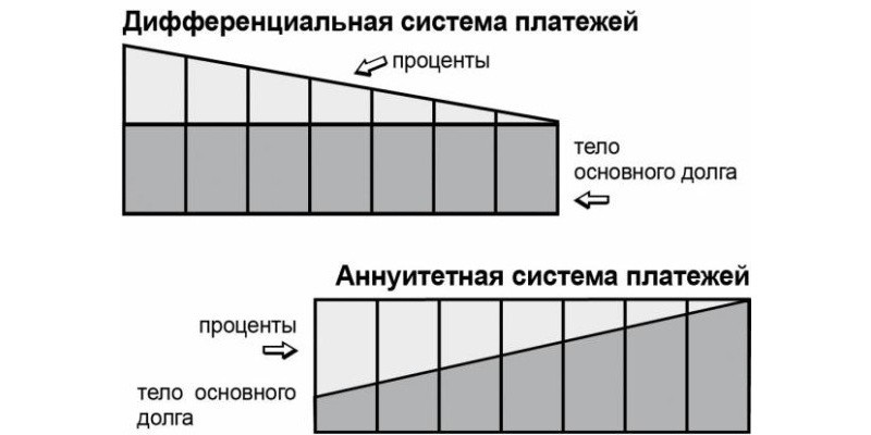ipoteka-s-differencirovannymi-platezhami-chto-jeto-takoe-i-komu-podhodit