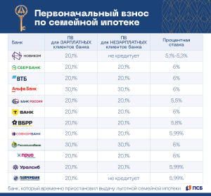 ipoteka-v-rjazani-obzor-bankov-i-uslovija-kreditovanija