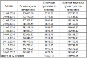 osnovnye-buhgalterskie-provodki-po-depozitam