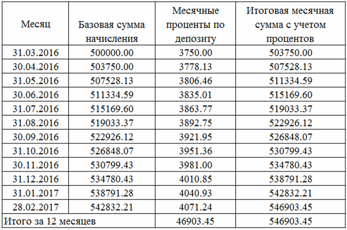osnovnye-buhgalterskie-provodki-po-depozitam