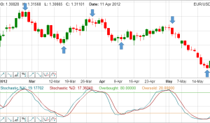 stohasticheskij-oscilljator-nadezhnyj-instrument-analiza-dlja-torgovli-na-forex