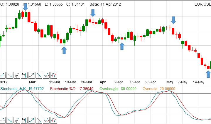 stohasticheskij-oscilljator-nadezhnyj-instrument-analiza-dlja-torgovli-na-forex