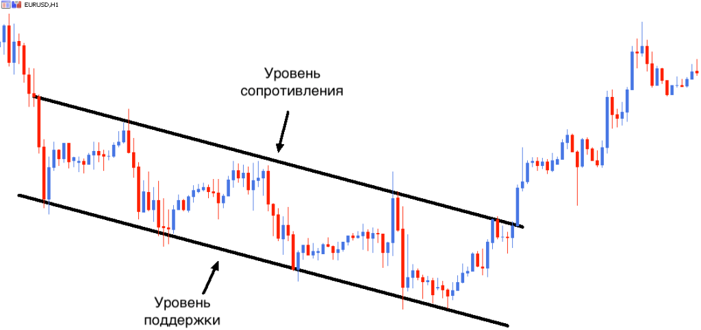 urovni-podderzhki-i-soprotivlenija-v-trejdinge-na-forex